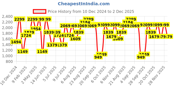 myntra.com H&M Textured Short-Sleeved Shirt h&m Price History Graph from 10 Dec 2024 to 2 Dec 2025