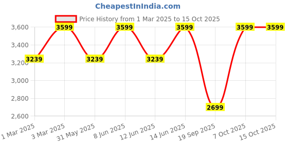 myntra.com H&M Textured-Weave Blazer h&m Price History Graph from 1 Mar 2025 to 14 Oct 2025