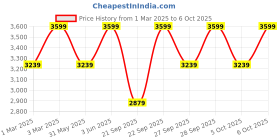myntra.com H&M Textured-Weave Blazer h&m Price History Graph from 1 Mar 2025 to 6 Oct 2025
