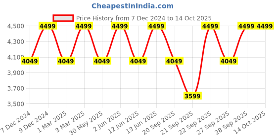 myntra.com H&M Textured-Weave Jacket h&m Price History Graph from 7 Dec 2024 to 13 Oct 2025