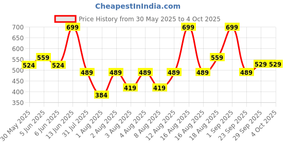 myntra.com H&M Thong Body h&m Price History Graph from 30 May 2025 to 4 Oct 2025