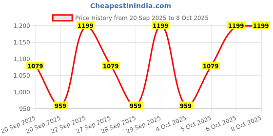 myntra.com H&M Tie-back playsuit h&m Price History Graph from 20 Sep 2025 to 4 Oct 2025