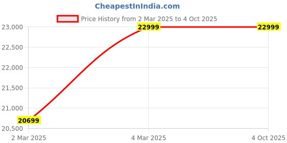 myntra.com H&M Tie-Belt Boucl-Weave Coat h&m Price History Graph from 2 Mar 2025 to 4 Oct 2025
