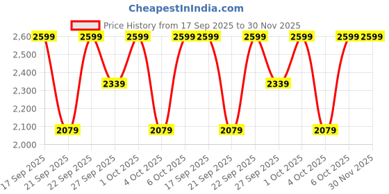 myntra.com H&M Tie-Belt Crpe Dress h&m Price History Graph from 17 Sep 2025 to 29 Nov 2025