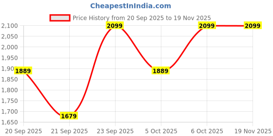 myntra.com H&M Tie-Belt Dress h&m Price History Graph from 20 Sep 2025 to 18 Nov 2025