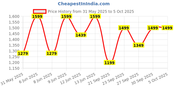 myntra.com H&M Tie Belt Jumpsuit h&m Price History Graph from 31 May 2025 to 4 Oct 2025