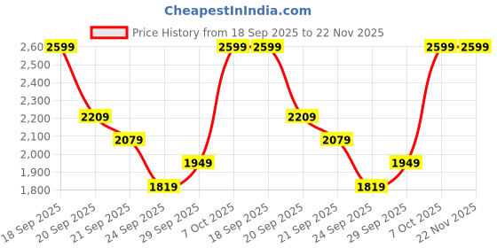 myntra.com H&M Tie-Belt Jumpsuit h&m Price History Graph from 18 Sep 2025 to 22 Nov 2025