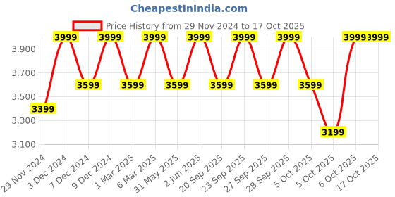 myntra.com H&M Tie-Belt Twill Jacket h&m Price History Graph from 29 Nov 2024 to 16 Oct 2025