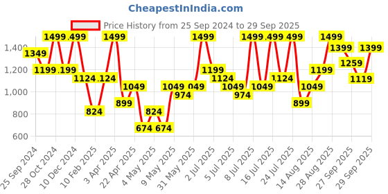 myntra.com H&M Tie-Detail Dresses h&m Price History Graph from 25 Sep 2024 to 29 Sep 2025
