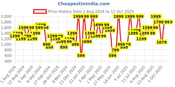 myntra.com H&M Tie-Detail Mesh Tunic h&m Price History Graph from 1 Aug 2024 to 11 Oct 2025