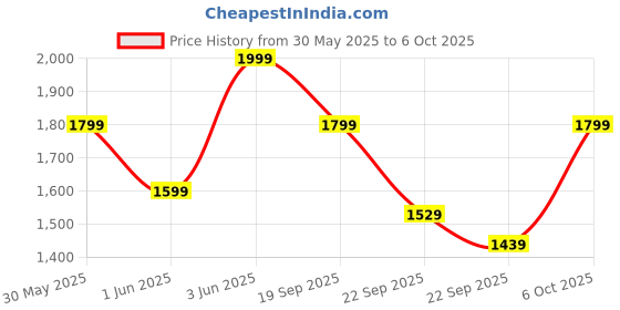 myntra.com H&M Tie-Front Denim Waistcoat h&m Price History Graph from 30 May 2025 to 6 Oct 2025