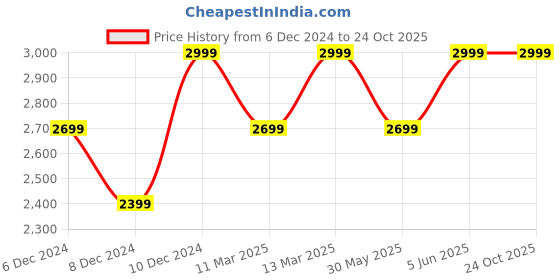 myntra.com H&M Tie-Neck Dresses h&m Price History Graph from 6 Dec 2024 to 24 Oct 2025