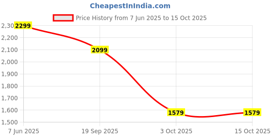 myntra.com H&M Tie-Strap Maxi Dress h&m Price History Graph from 7 Jun 2025 to 14 Oct 2025