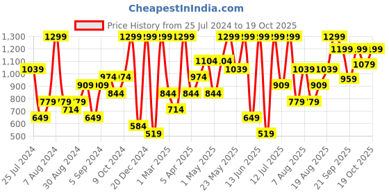 myntra.com H&M Tie Tanga Bikini Bottoms h&m Price History Graph from 25 Jul 2024 to 19 Oct 2025