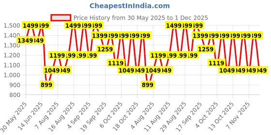 myntra.com H&M Tie-Top Poplin Dress h&m Price History Graph from 30 May 2025 to 1 Dec 2025