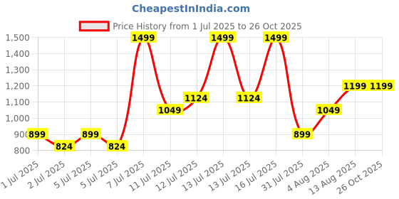 myntra.com H&M Tiered Cotton Skort h&m Price History Graph from 1 Jul 2025 to 26 Oct 2025