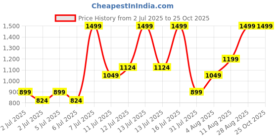 myntra.com H&M Tiered Cotton Skort h&m Price History Graph from 2 Jul 2025 to 25 Oct 2025