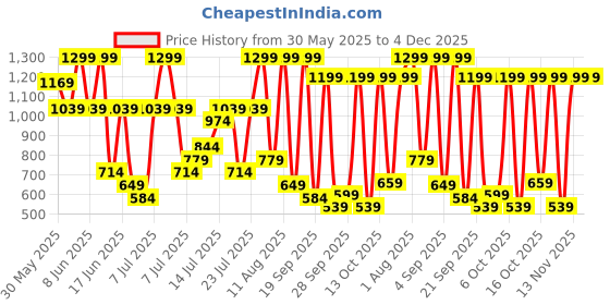 myntra.com H&M Tiered Cotton Skort h&m Price History Graph from 30 May 2025 to 4 Dec 2025