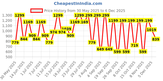 myntra.com H&M Tiered Cotton Skort h&m Price History Graph from 30 May 2025 to 5 Dec 2025