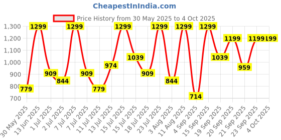 myntra.com H&M Tiered Cotton Skort h&m Price History Graph from 30 May 2025 to 4 Oct 2025