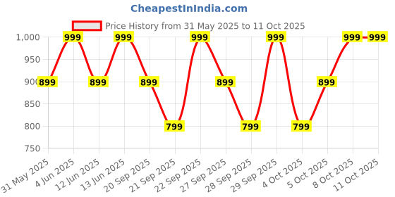myntra.com H&M Tiered Denim Skirt h&m Price History Graph from 31 May 2025 to 11 Oct 2025