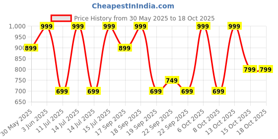 myntra.com H&M Tiered Denim Skirt h&m Price History Graph from 30 May 2025 to 18 Oct 2025