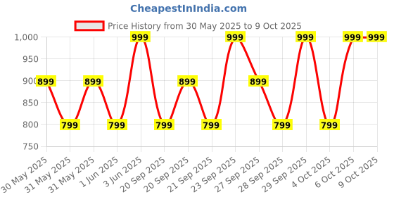 myntra.com H&M Tiered Denim Skirt h&m Price History Graph from 30 May 2025 to 4 Oct 2025