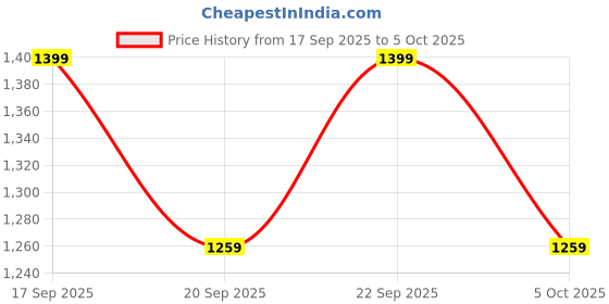 myntra.com H&M Tiered Drawstring Skirt h&m Price History Graph from 17 Sep 2025 to 5 Oct 2025