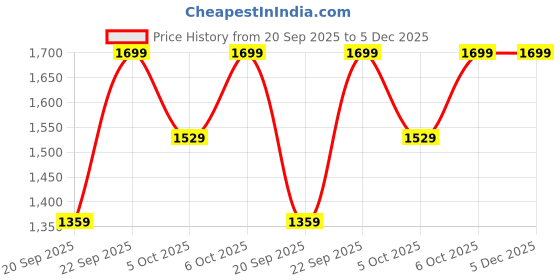 myntra.com H&M Tiered Glass Vase h&m Price History Graph from 20 Sep 2025 to 5 Dec 2025
