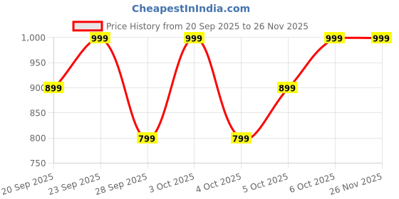 myntra.com H&M Tiered Jersey Mini Skirt h&m Price History Graph from 20 Sep 2025 to 25 Nov 2025