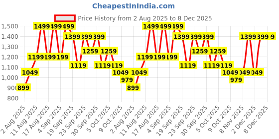 myntra.com H&M Tiered Maxi Skirt h&m Price History Graph from 2 Aug 2025 to 7 Dec 2025