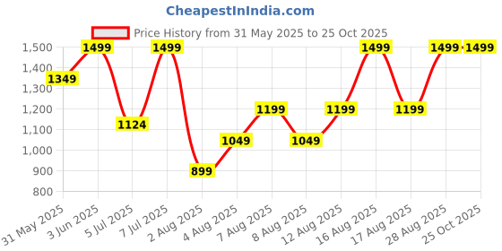 myntra.com H&M Tiered Mini Skirt h&m Price History Graph from 31 May 2025 to 25 Oct 2025