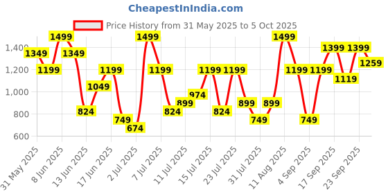 myntra.com H&M Tiered Muslin Skirt h&m Price History Graph from 31 May 2025 to 4 Oct 2025