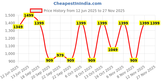 myntra.com H&M Tiered Muslin Skirt h&m Price History Graph from 12 Jun 2025 to 26 Nov 2025