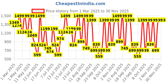 myntra.com H&M Tiered Skirt h&m Price History Graph from 1 Mar 2025 to 29 Nov 2025