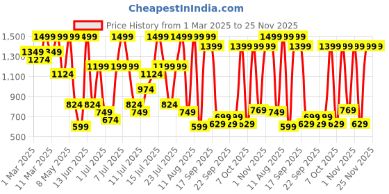 myntra.com H&M Tiered Skirt h&m Price History Graph from 1 Mar 2025 to 25 Nov 2025