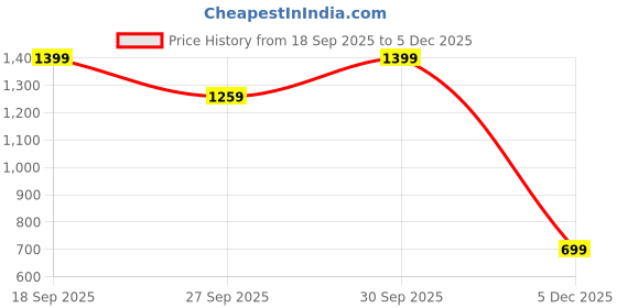 myntra.com H&M Tiered Skirt h&m Price History Graph from 18 Sep 2025 to 5 Dec 2025
