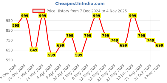myntra.com H&M Tops Short Sleeve h&m Price History Graph from 7 Dec 2024 to 31 Oct 2025