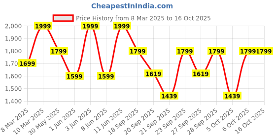 myntra.com H&M Track Jacket h&m Price History Graph from 8 Mar 2025 to 4 Oct 2025