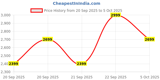 myntra.com H&M Track Jacket h&m Price History Graph from 20 Sep 2025 to 4 Oct 2025