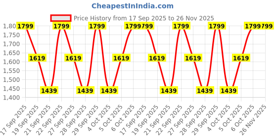 myntra.com H&M Track Jacket h&m Price History Graph from 17 Sep 2025 to 26 Nov 2025