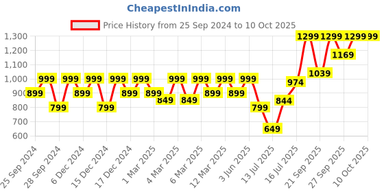 myntra.com H&M Transparent 2-Pack Glass Mugs h&m Price History Graph from 25 Sep 2024 to 10 Oct 2025