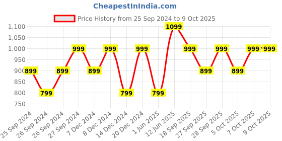 myntra.com H&M Transparent Large Cork-Lid Scented Candle h&m Price History Graph from 25 Sep 2024 to 9 Oct 2025