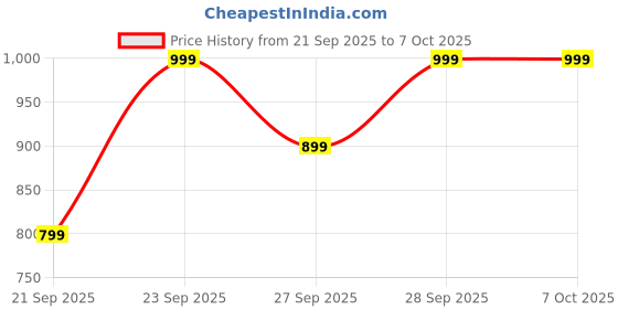 myntra.com H&M Transparent Reed Aroma Oil Diffuser h&m Price History Graph from 21 Sep 2025 to 7 Oct 2025