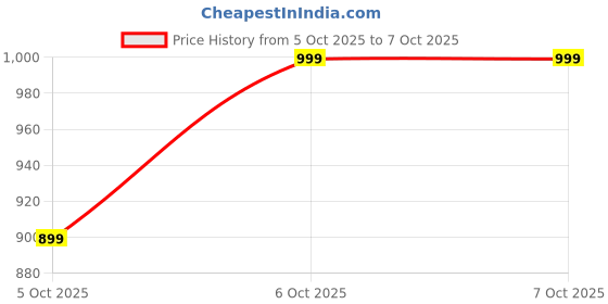 myntra.com H&M Transparent Reed Diffuser h&m Price History Graph from 5 Oct 2025 to 6 Oct 2025