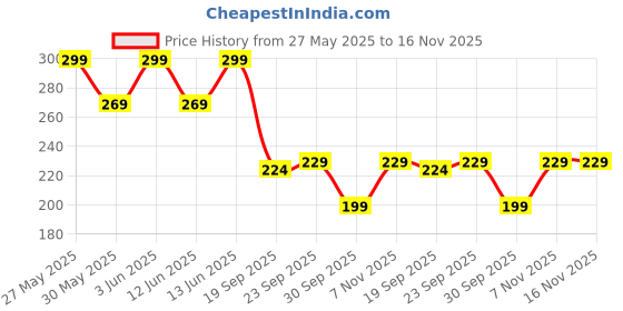 myntra.com H&M Transparent Scented Candle h&m Price History Graph from 27 May 2025 to 15 Nov 2025