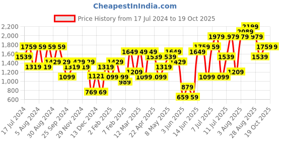myntra.com H&M Transparent Small Glass Vase h&m Price History Graph from 17 Jul 2024 to 17 Oct 2025