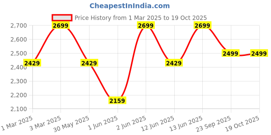 myntra.com H&M Trench-Look Jacket h&m Price History Graph from 1 Mar 2025 to 19 Oct 2025