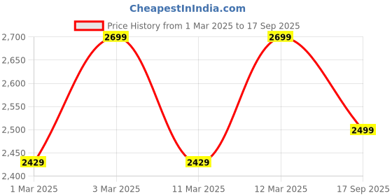 myntra.com H&M Trench-Look Jacket h&m Price History Graph from 1 Mar 2025 to 17 Sep 2025
