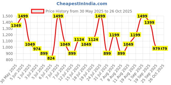 myntra.com H&M Tropical Print A-Line Dress h&m Price History Graph from 30 May 2025 to 25 Oct 2025